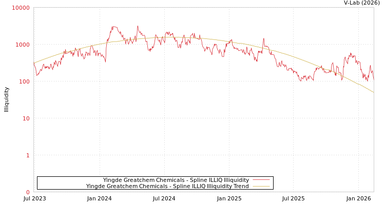 graph of Yingde Greatchem Chemicals ILLIQ-SMEM