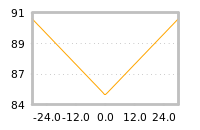 Impact of return on liquidity tomorrow