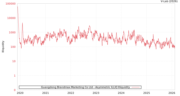 graph of Guangdong Brandmax Marketing Co Ltd ILLIQ-AMEM
