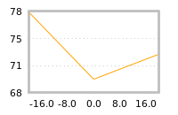 Impact of return on liquidity tomorrow