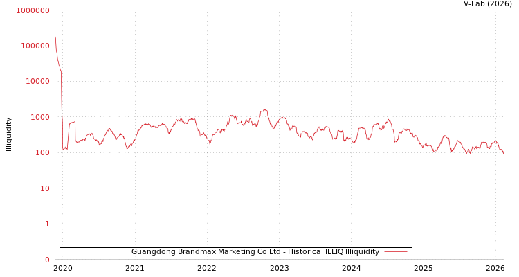graph of Guangdong Brandmax Marketing Co Ltd ILLIQ-HIST