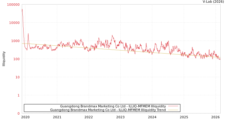 graph of Guangdong Brandmax Marketing Co Ltd ILLIQ-MFMEM