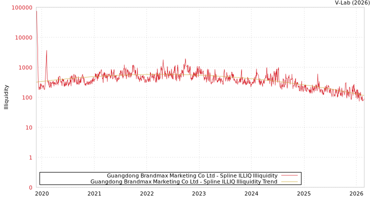 graph of Guangdong Brandmax Marketing Co Ltd ILLIQ-SMEM