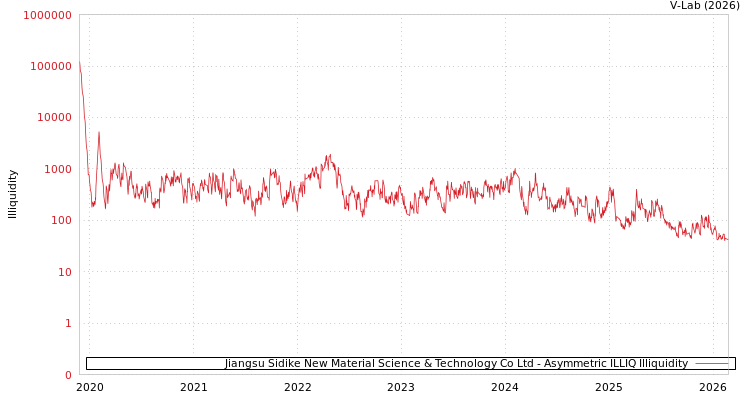 graph of Jiangsu Sidike New Material Science & Technology Co Ltd ILLIQ-AMEM