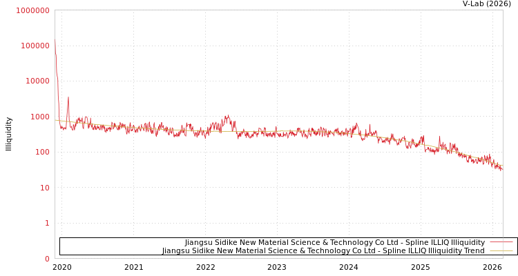 graph of Jiangsu Sidike New Material Science & Technology Co Ltd ILLIQ-SMEM