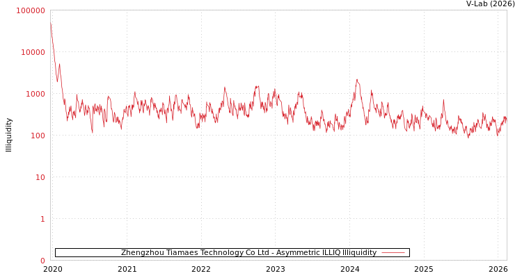 graph of Zhengzhou Tiamaes Technology Co Ltd ILLIQ-AMEM