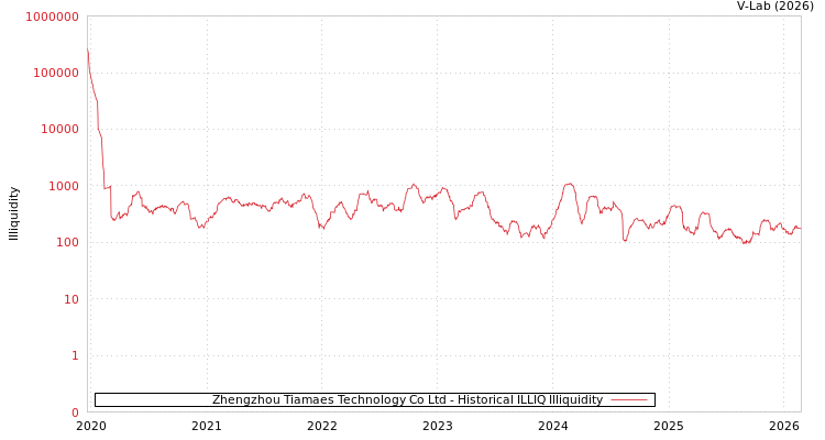 graph of Zhengzhou Tiamaes Technology Co Ltd ILLIQ-HIST