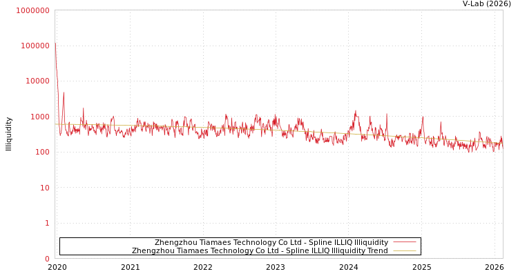graph of Zhengzhou Tiamaes Technology Co Ltd ILLIQ-SMEM