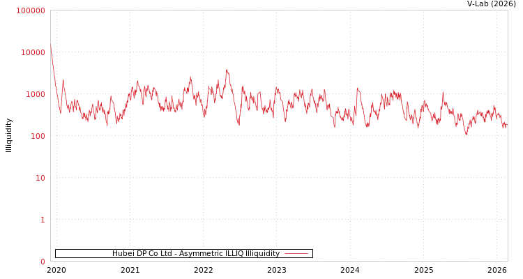 graph of Hubei DP Co Ltd ILLIQ-AMEM
