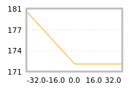 Impact of return on liquidity tomorrow