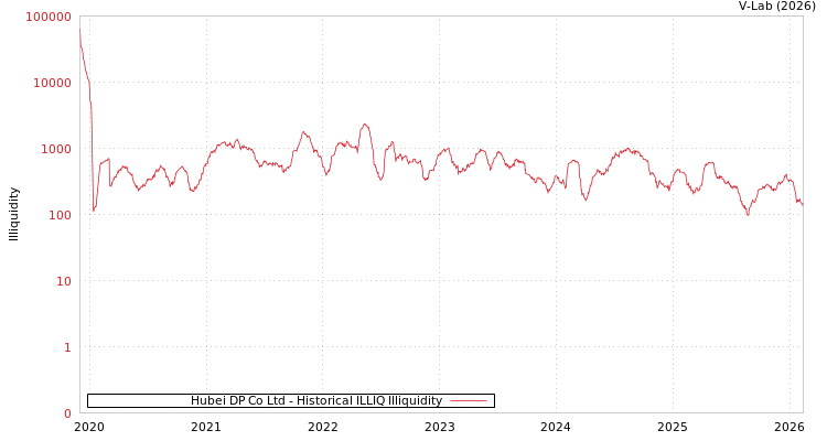 graph of Hubei DP Co Ltd ILLIQ-HIST