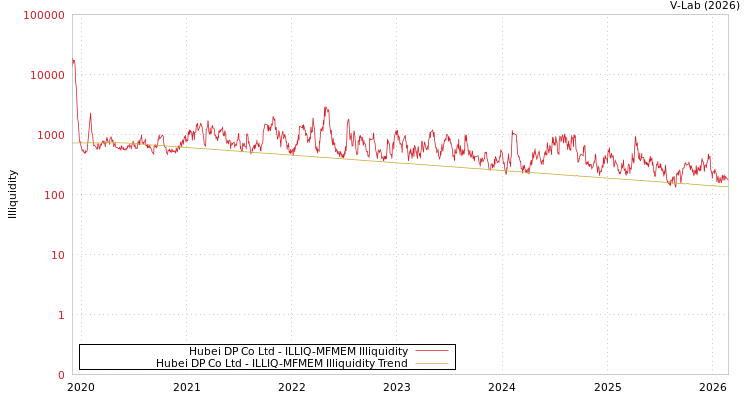 graph of Hubei DP Co Ltd ILLIQ-MFMEM