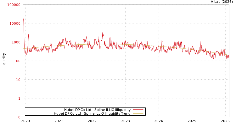 graph of Hubei DP Co Ltd ILLIQ-SMEM