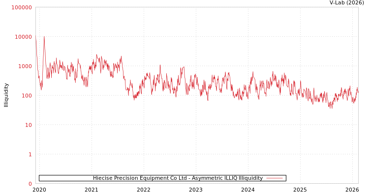 graph of Hiecise Precision Equipment Co Ltd ILLIQ-AMEM