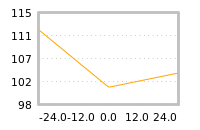 Impact of return on liquidity tomorrow