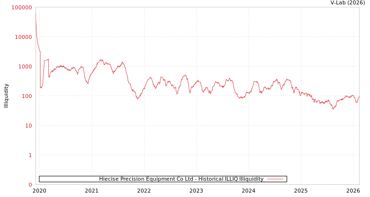 graph of Hiecise Precision Equipment Co Ltd ILLIQ-HIST