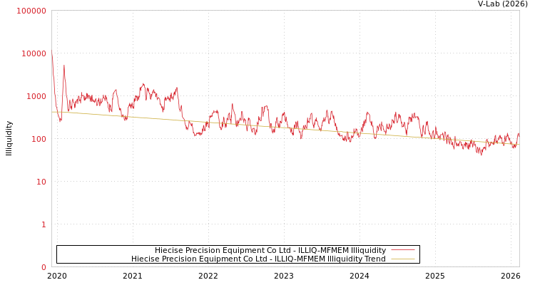 graph of Hiecise Precision Equipment Co Ltd ILLIQ-MFMEM