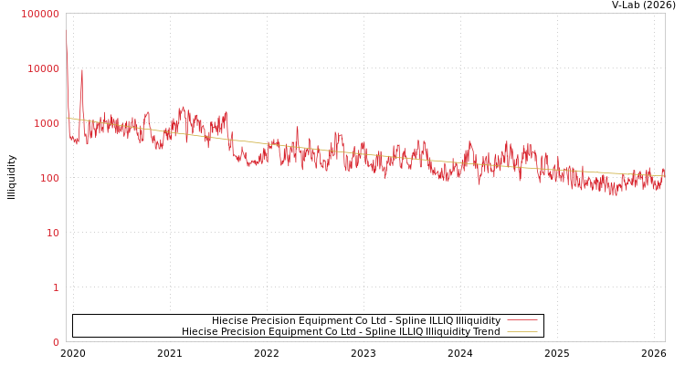 graph of Hiecise Precision Equipment Co Ltd ILLIQ-SMEM