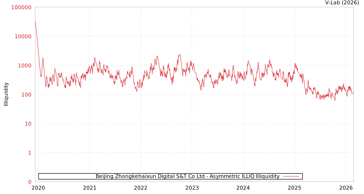graph of Beijing Zhongkehaixun Digital S&T Co Ltd ILLIQ-AMEM