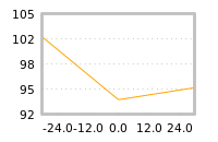Impact of return on liquidity tomorrow