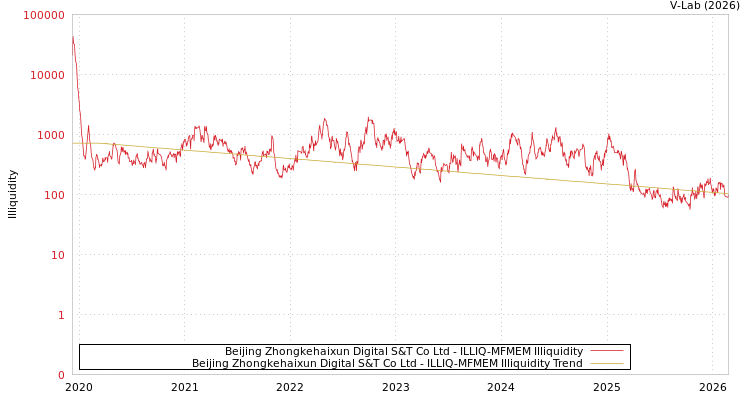 graph of Beijing Zhongkehaixun Digital S&T Co Ltd ILLIQ-MFMEM