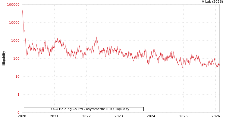 graph of POCO Holding Co Ltd ILLIQ-AMEM