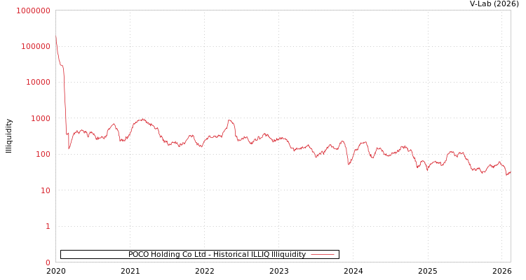 graph of POCO Holding Co Ltd ILLIQ-HIST