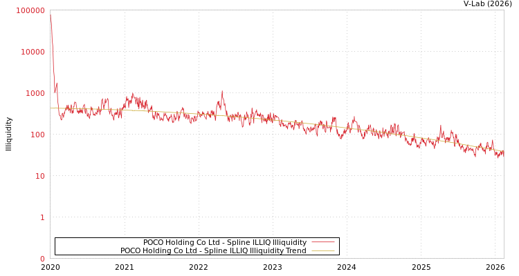 graph of POCO Holding Co Ltd ILLIQ-SMEM