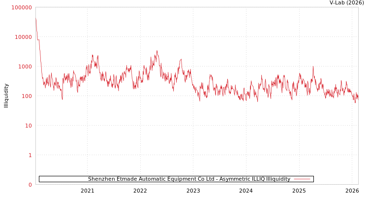 graph of Shenzhen Etmade Automatic Equipment Co Ltd ILLIQ-AMEM