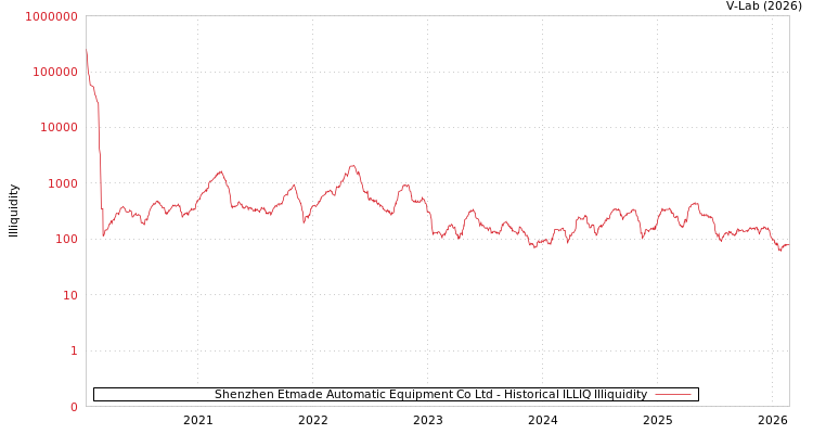 graph of Shenzhen Etmade Automatic Equipment Co Ltd ILLIQ-HIST