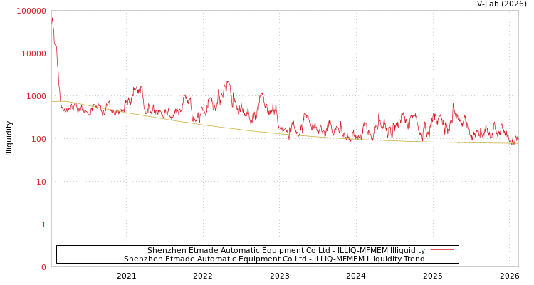 graph of Shenzhen Etmade Automatic Equipment Co Ltd ILLIQ-MFMEM