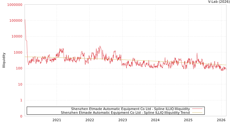 graph of Shenzhen Etmade Automatic Equipment Co Ltd ILLIQ-SMEM