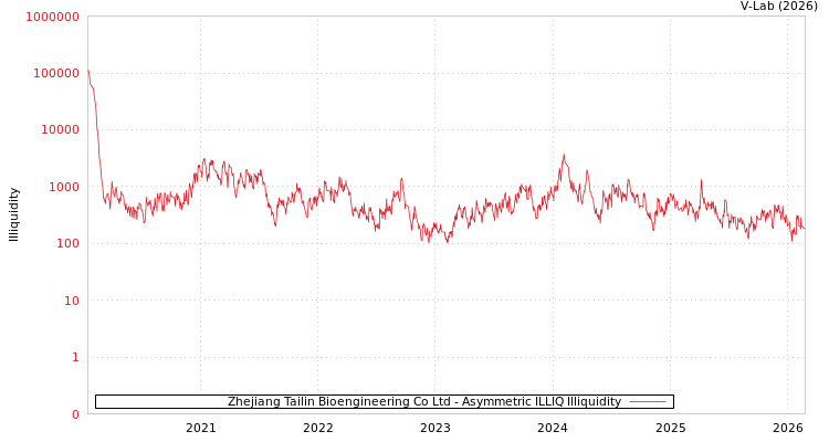 graph of Zhejiang Tailin Bioengineering Co Ltd ILLIQ-AMEM