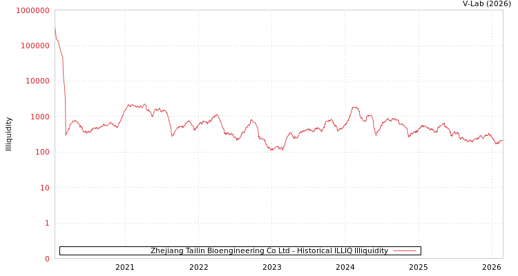 graph of Zhejiang Tailin Bioengineering Co Ltd ILLIQ-HIST