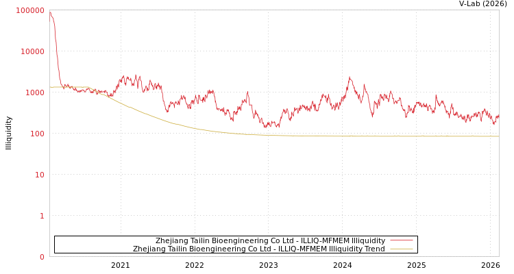graph of Zhejiang Tailin Bioengineering Co Ltd ILLIQ-MFMEM
