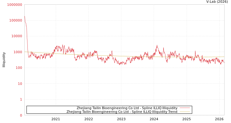 graph of Zhejiang Tailin Bioengineering Co Ltd ILLIQ-SMEM