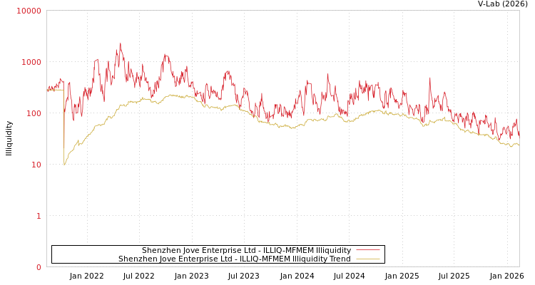 graph of Shenzhen Jove Enterprise Ltd ILLIQ-MFMEM