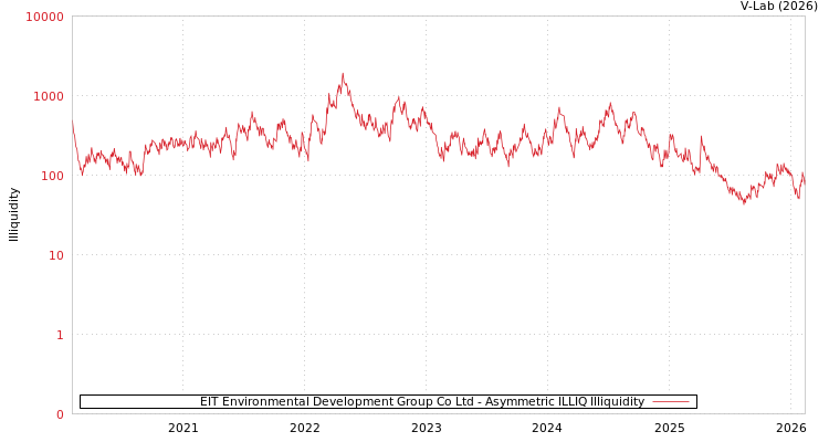 graph of EIT Environmental Development Group Co Ltd ILLIQ-AMEM