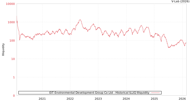 graph of EIT Environmental Development Group Co Ltd ILLIQ-HIST