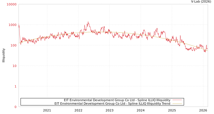 graph of EIT Environmental Development Group Co Ltd ILLIQ-SMEM