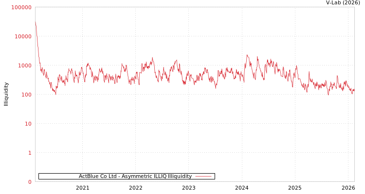 graph of ActBlue Co Ltd ILLIQ-AMEM