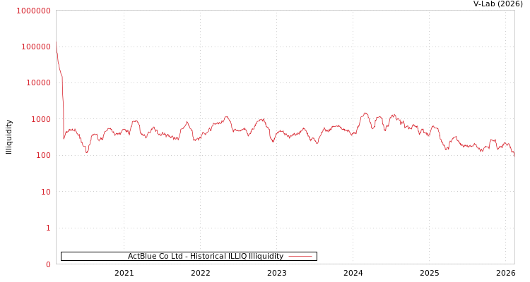 graph of ActBlue Co Ltd ILLIQ-HIST