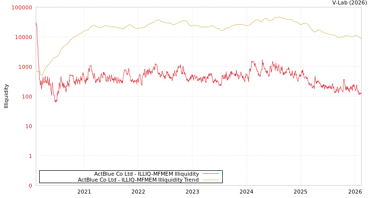 graph of ActBlue Co Ltd ILLIQ-MFMEM