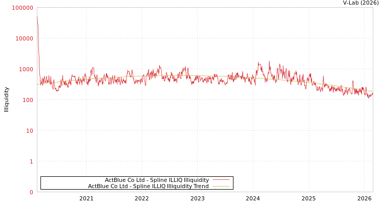 graph of ActBlue Co Ltd ILLIQ-SMEM