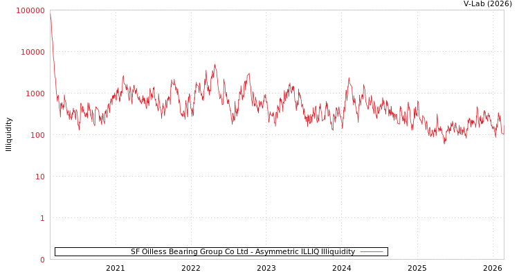 graph of SF Oilless Bearing Group Co Ltd ILLIQ-AMEM