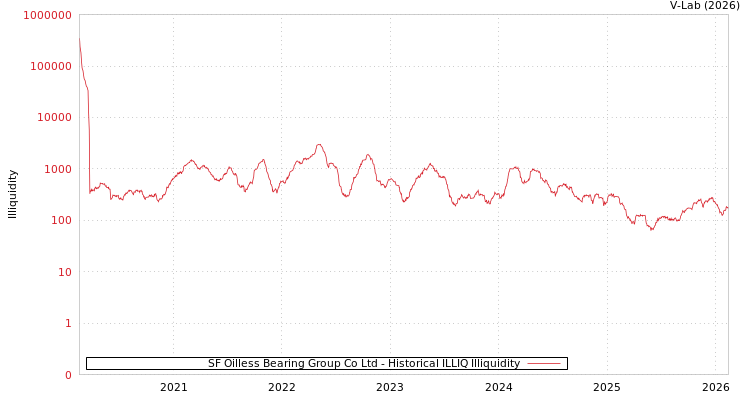 graph of SF Oilless Bearing Group Co Ltd ILLIQ-HIST