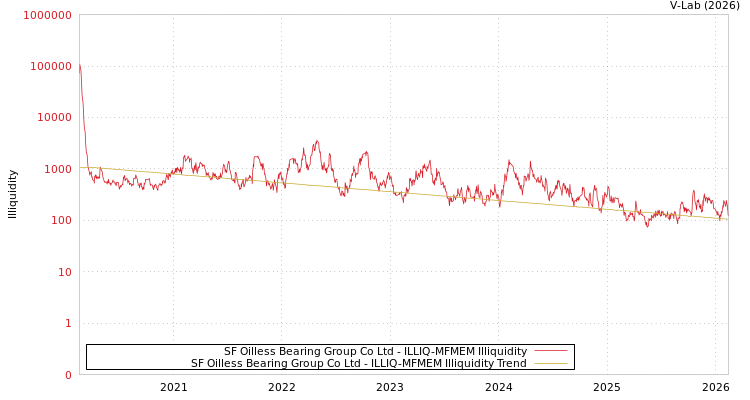 graph of SF Oilless Bearing Group Co Ltd ILLIQ-MFMEM