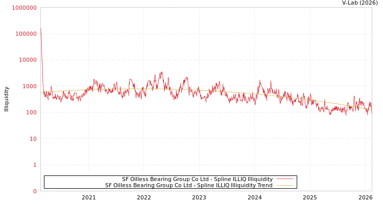 graph of SF Oilless Bearing Group Co Ltd ILLIQ-SMEM