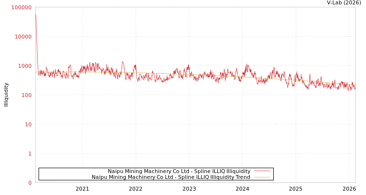 graph of Naipu Mining Machinery Co Ltd ILLIQ-SMEM