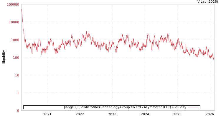 graph of Jiangsu Jujie Microfiber Technology Group Co Ltd ILLIQ-AMEM